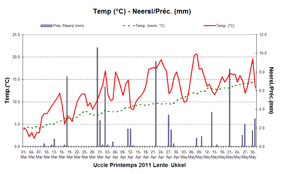 Figure 4. Evolution des températures et des quantités de précipitations journalières à Uccle au