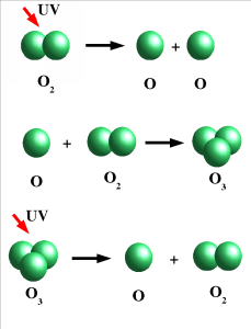 Représentation schématique de la formation et décomposition photochimiques de l’ozone dans l’