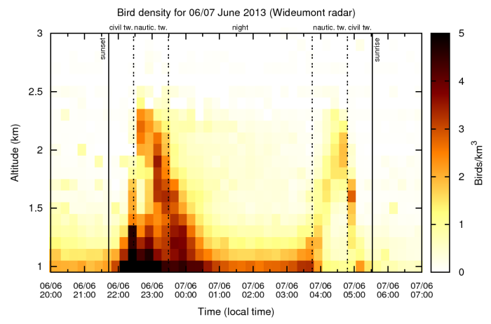 Concentration en oiseaux (oiseaux/km³) durant la nuit du 6 au 7 juin 2013, mesurée par le radar de Wideumont. Les lignes verticales pleines donnent le moment du coucher et du lever du Soleil ; les pointillés marquent le début et la fin des crépuscules civil et nautique*. Les deux plus grandes concentrations jusque 2,5 km d’altitude et qui se produisent juste après le coucher et juste avant le lever du Soleil (plus précisément pendant le crépuscule nautique), sont causées par les vols ascensionnels des martinets. Dans les couches plus basses de l’atmosphère, les images de concentration en oiseaux sont probablement parasitées par la présence d’insectes.