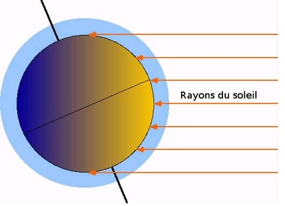 La Terre est chauffée de manière inégale, ce qui conduit à des différences de pression et la fo