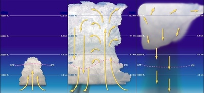 La phase de croissance, la phase de maturité, puis la phase finale d’un orage unicellulaire.