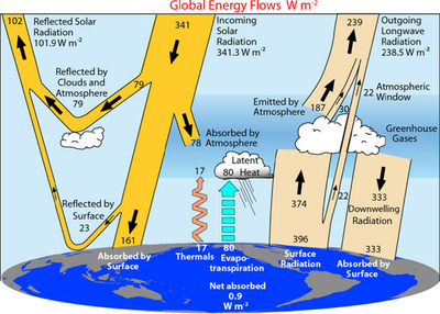 Grafiek energiebalans