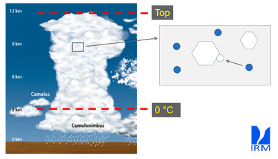 Les particules de glace grossissent au sein des cumulonimbus en collectant des gouttelettes liquides en surfusion.