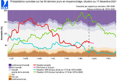 Fig. 3 : Ecart par rapport au total des précipitations moyennes sur les 90 derniers jours pour le territoire belge
