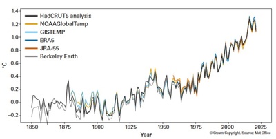 Figuur: Verandering in jaarlijkse globale gemiddelde temperatuur van 1850 t.e.m. 2021, t.o.v. van de pre-industriële periode (1850-1900) gebruik makend van zes globale datasets voor temperatuur. Bron: Met Office, United Kingdom of Great Britain and Northern Ireland.