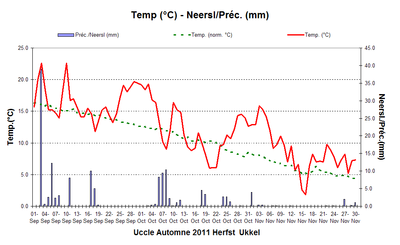 Figuur 6. Evolutie van de dagelijkse temperaturen en neerslaghoeveelheden te Ukkel tijdens de herfs