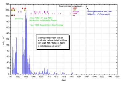 Maandgemiddelden van de artificiële radioactiviteit te Ukkel van september 1957 tot december 1998 in milli-Becquerel per m3 met bovenaan de sequentie van de bovengrondse kernproeven volgens land (met dank aan Dirk De Muer).