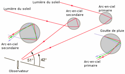 Principe du double arc-en-ciel. Source: URANIA