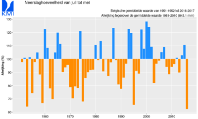 Figuur 7: Evolutie van de gemiddelde gecumuleerde neerslagwaarde voor het land over 12 maanden (juli-juni) vanaf 1951. De waarden zijn uitgedrukt in procent van de normale waarde (919,5 mm).