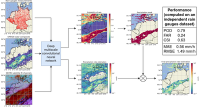 Schéma du modèle de deep learning multimodal. Le modèle est nourri par des données de pluviomètres, de radars et d’images infrarouges satellitaires. Le modèle de deep learning calcule et estime le taux de pluie en mm/h et la probabilité qu’il y ait de la pluie. Ces deux estimations sont ensuite combinées en une seule estimation finale du taux de pluie.