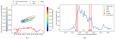 Activité électrique d’un orage aux États-Unis mesurée depuis une orbite géostationnaire. La figure a montre les contours de l’orage suivi, les couleurs indiquant la chronologie de la cellule. La figure b présente la série temporelle correspondante de l’activité électrique. Les lightning jumps détectés (croix) et les rapports de phénomènes météorologiques violents (symboles) sont inclus dans les deux figures.