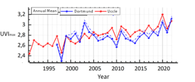 De grafiek toont de jaarlijkse gemiddelden voor de daglijkse maximale uv-index waarden, voor Dortmund (sinds 1997) en voor Ukkel (sinds 1991).